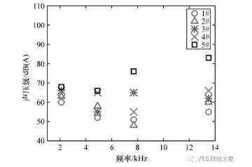 图7 1.0 MPa 压力下的制动噪声