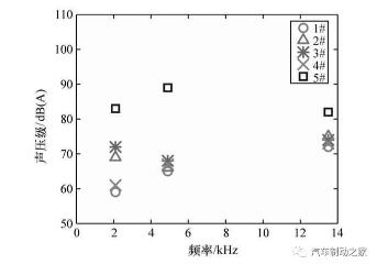 图9 初始温度100 ℃下的制动噪声