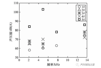 图10 初始温度150 ℃下的制动噪声