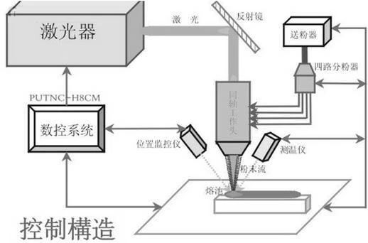 上百万的设备舍不得报废？激光再制造技术了解一下