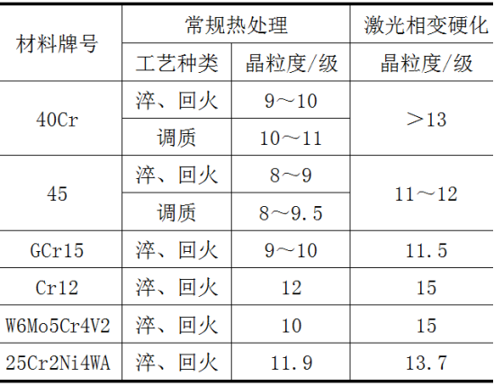 激光表面硬化与常规热处理的对比5