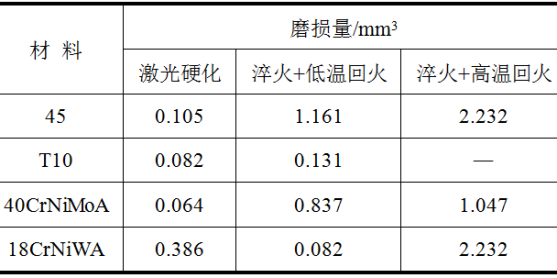 激光表面硬化与常规热处理的对比6