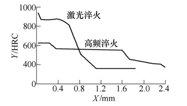 激光表面硬化与常规热处理的对比9