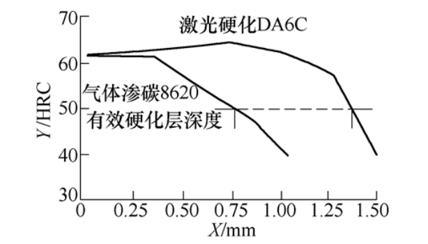 激光表面硬化与常规热处理的对比10